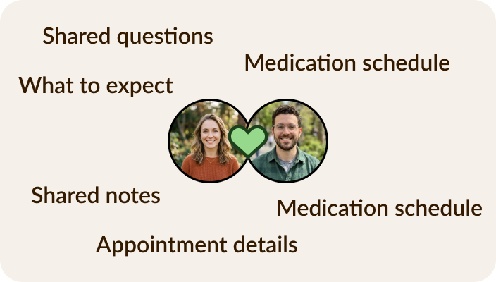Graphic describing how the Maja IVF Companion helps a couple stay aligned on appointments, medications, and questions to ask at each stage